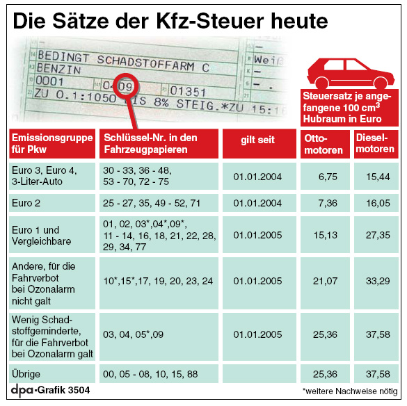 KfzSteuer BSWiki Wissen teilen