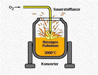 Sauerstoffblasverfahren1.JPG