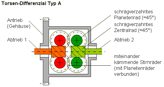 Torsen differenzial skizze typ a.gif