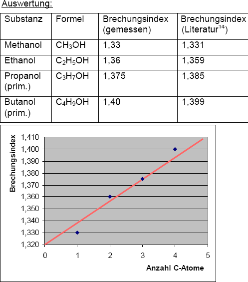 Brechungsindex Alkohole.png