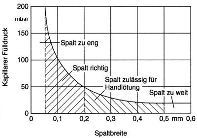 Kapillarerdruck in mbar.jpg