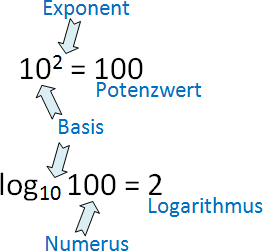 Logarithmus.gif