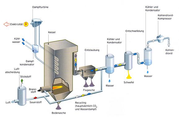 Oxyfuel-Prozess.JPG