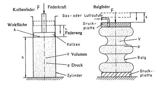 Stickstoff- Faltenbalgfeder.jpg