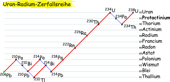 Uran radium zr.gif