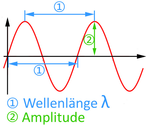 Wellenlänge.jpg
