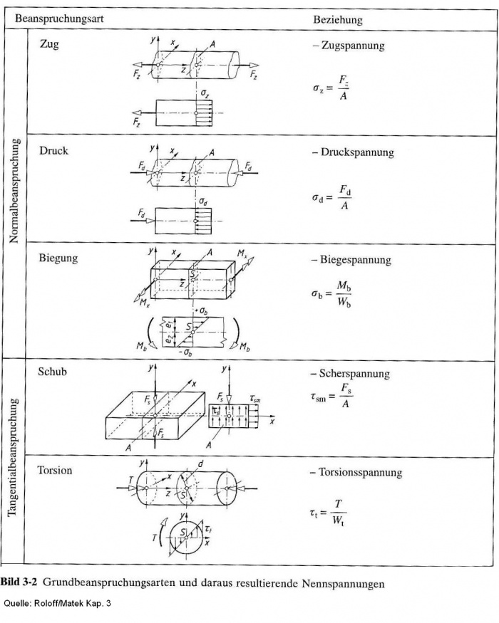 Beanspruchungsarten