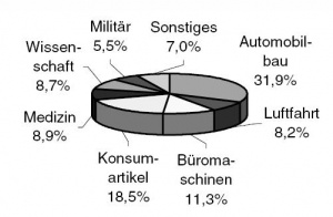 Branchen