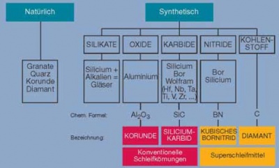 Einteilung der Schleifmittel