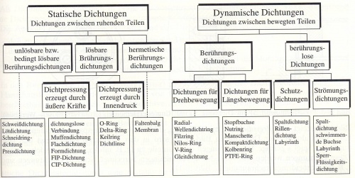 Einteilung von Dichtungen.jpg