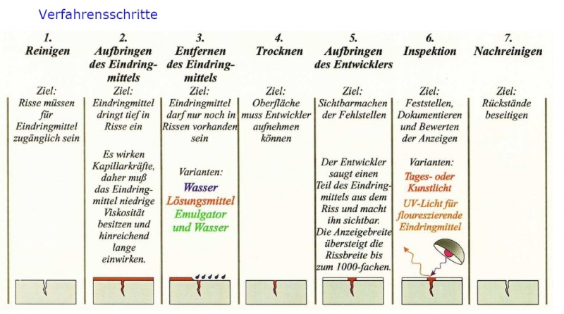 Datei:Farbeindringsverfahren.jpg