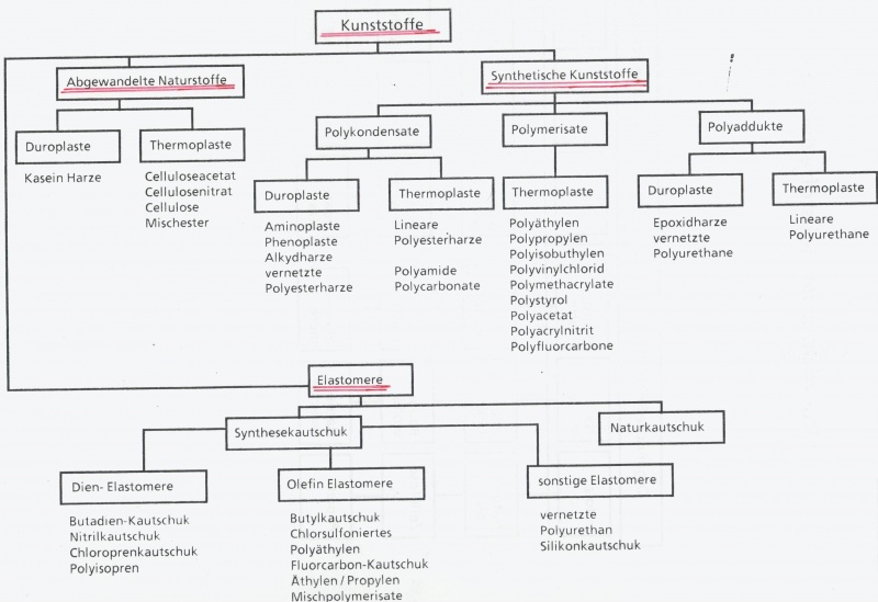 Datei:Kunststoffe.jpg