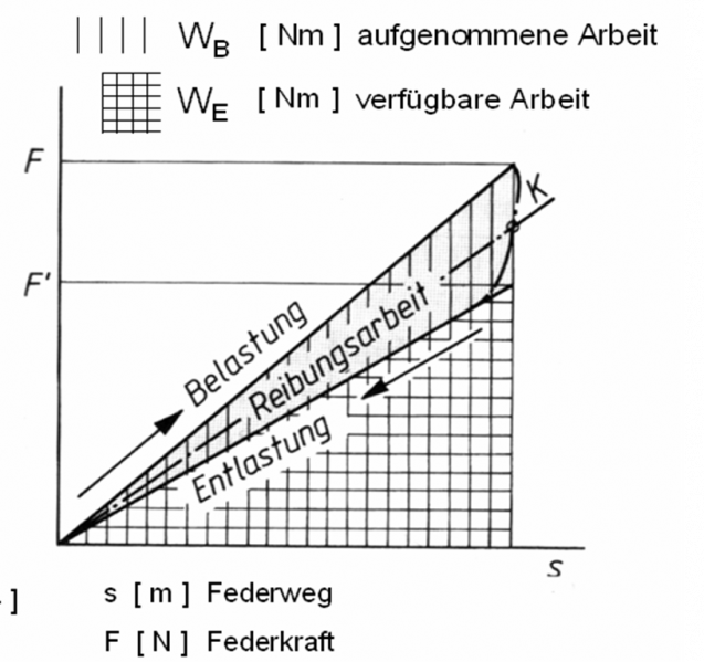 Datei:Reibungs-Hysterese.png