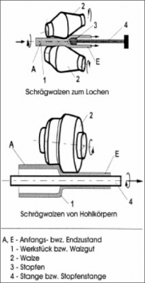 Schrägwalzen zum lochen.png