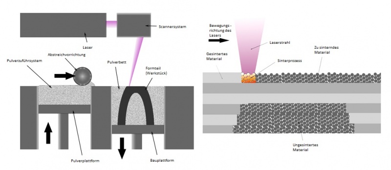 Datei:Selektives Lasersintern (SLS).jpg