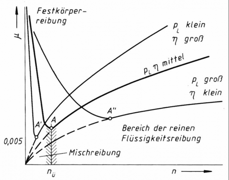 Datei:Stribeck Diagramm.jpg